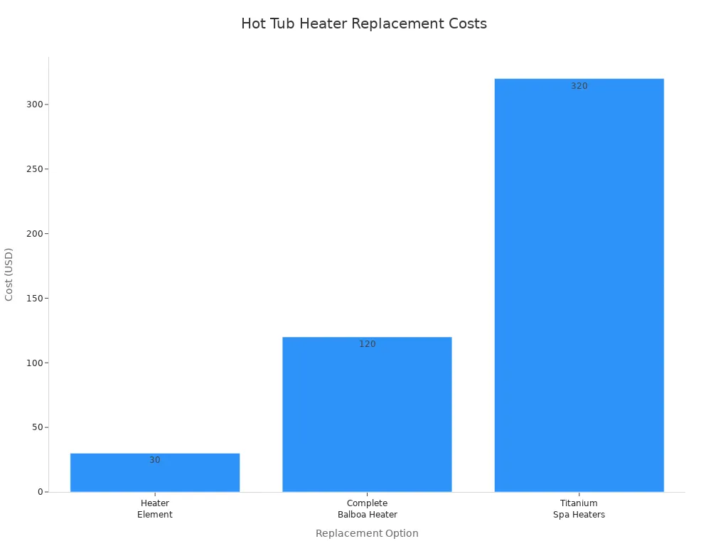 Bar chart comparing costs of hot tub heater element, complete heater unit, and titanium spa heaters