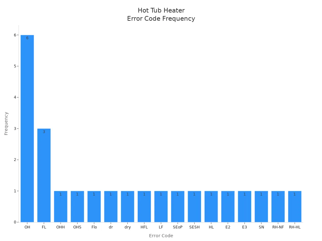 Bar chart showing frequency of error codes linked to hot tub heater element problems