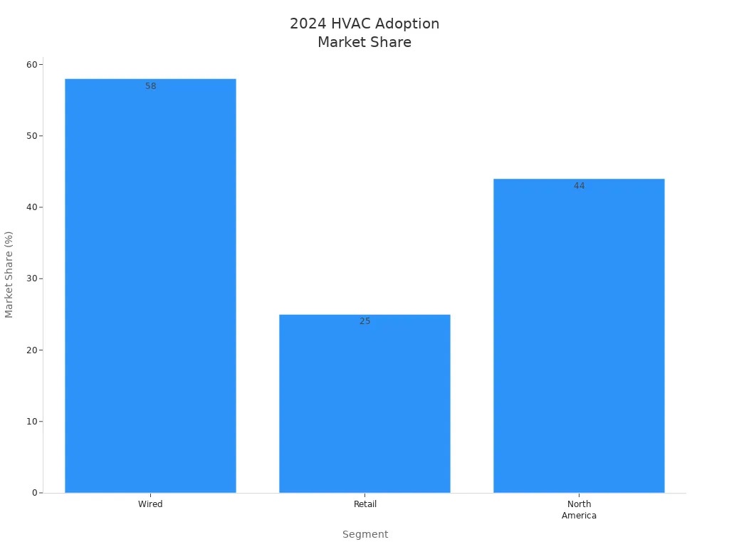 Bar chart showing market share of smart and energy-efficient HVAC heating elements by segment in 2024