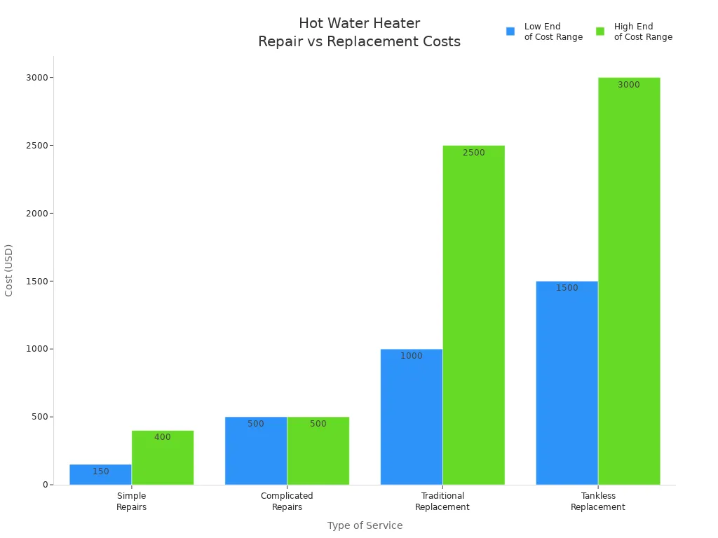 Bar chart comparing costs of hot water heater repairs and replacements