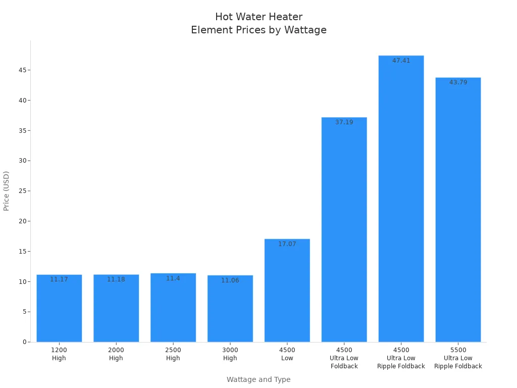 Bar chart showing prices of hot water heater elements by wattage and type