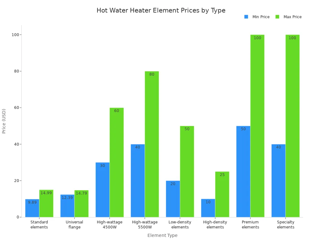 Bar chart comparing minimum and maximum prices for different hot water heater element types