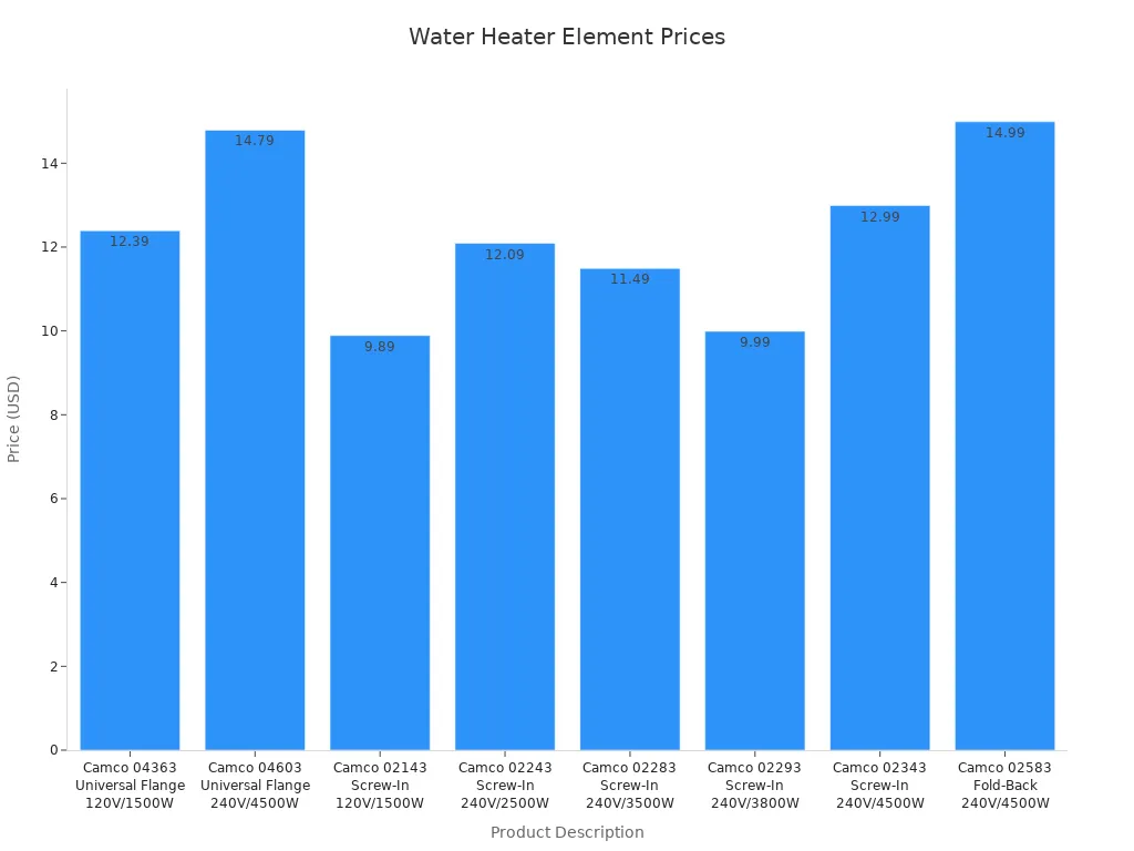 Bar chart comparing prices of water heater elements in the US