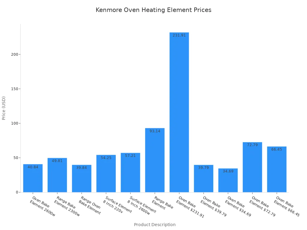 Bar chart comparing prices of Kenmore oven heating elements at local appliance stores