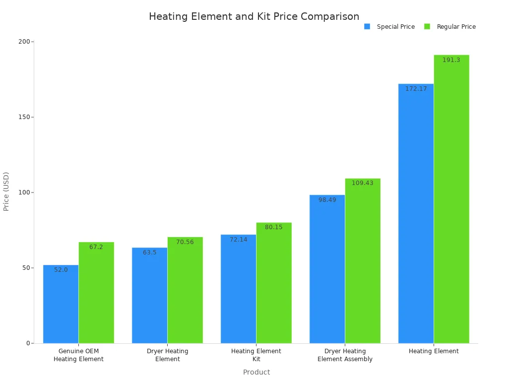 Bar chart comparing the special and regular prices for five different heating element products. The chart shows that assembly kits are generally more expensive than individual elements, with prices ranging from $52.00 to $191.30.