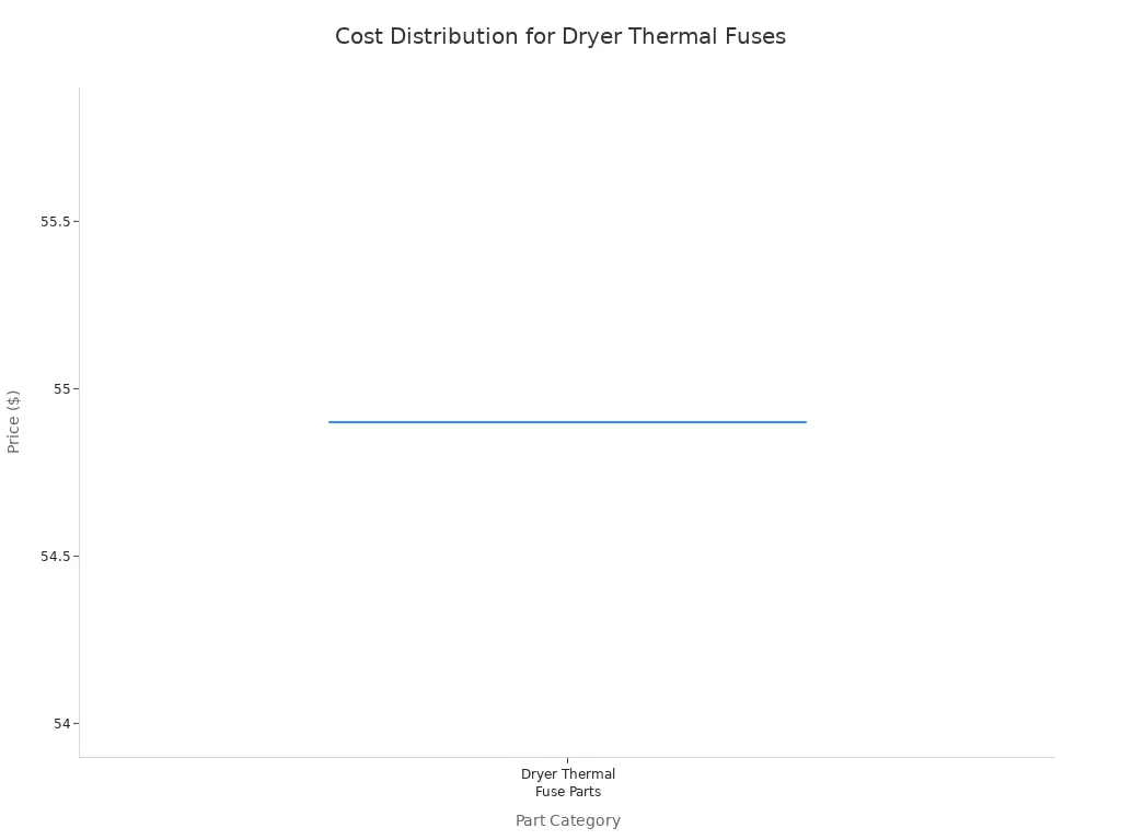 A box plot showing the price distribution for various dryer thermal fuses and related parts. The data shows a median price around $50, with a range from approximately $9 to $84.