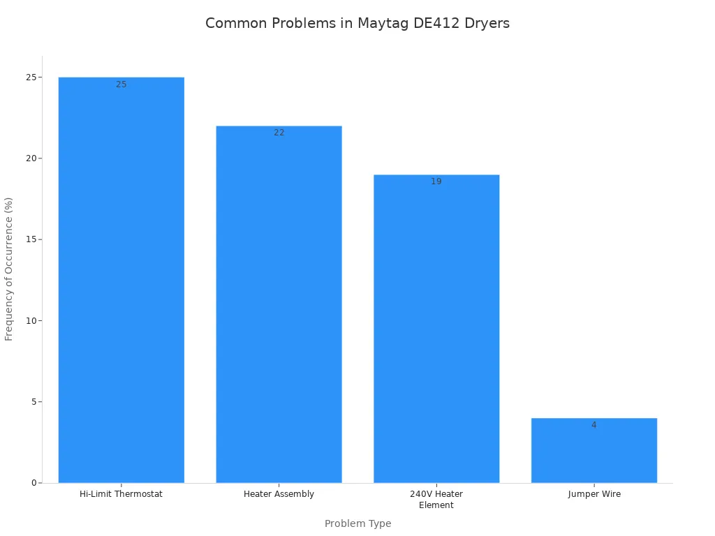 Bar chart comparing the frequency of common problems in Maytag DE412 dryers. The Hi-Limit Thermostat is the most frequent issue at 25%, followed by the Heater Assembly at 22%, the 240V Heater Element at 19%, and the Jumper Wire at 4%.