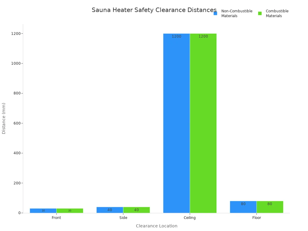 A bar chart showing the recommended safety clearance distances in millimeters for sauna heaters. The x-axis lists locations like Front, Side, Ceiling, and Floor. The y-axis shows the distance in millimeters. Two sets of bars for each location represent non-combustible and combustible materials, with both showing identical clearance values: 30mm for the front, 40mm for the side, 1200mm for the ceiling, and 80mm for the floor.