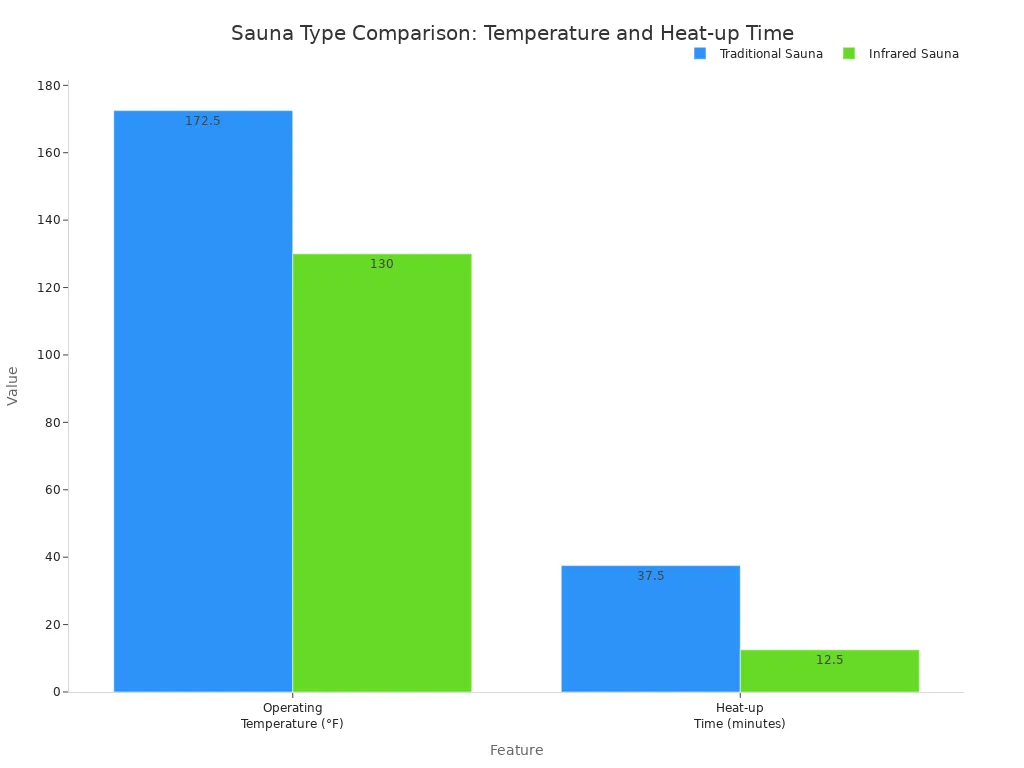 A bar chart comparing the average operating temperature and heat-up time for traditional and infrared saunas. Traditional saunas have a higher temperature and longer heat-up time than infrared saunas.