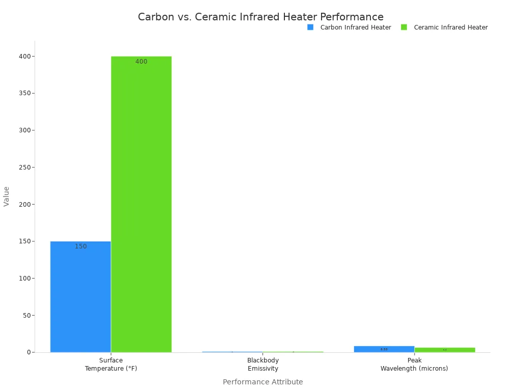 A bar chart comparing the performance of Carbon and Ceramic Infrared Heaters across three attributes: Surface Temperature, Blackbody Emissivity, and Peak Wavelength. The chart shows that Ceramic heaters have a higher surface temperature and blackbody emissivity, while Carbon heaters have a longer peak wavelength.