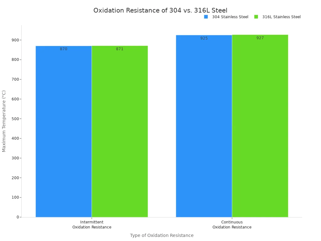 A bar chart comparing the intermittent and continuous oxidation resistance temperatures for 304 and 316L stainless steel. 316L shows slightly higher resistance in both categories, with temperatures ranging from 870°C to 927°C.