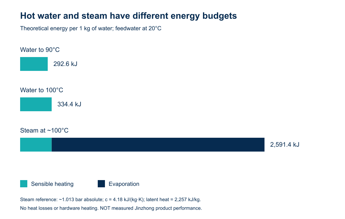Calculated energy per kilogram for water heating and atmospheric steam generation