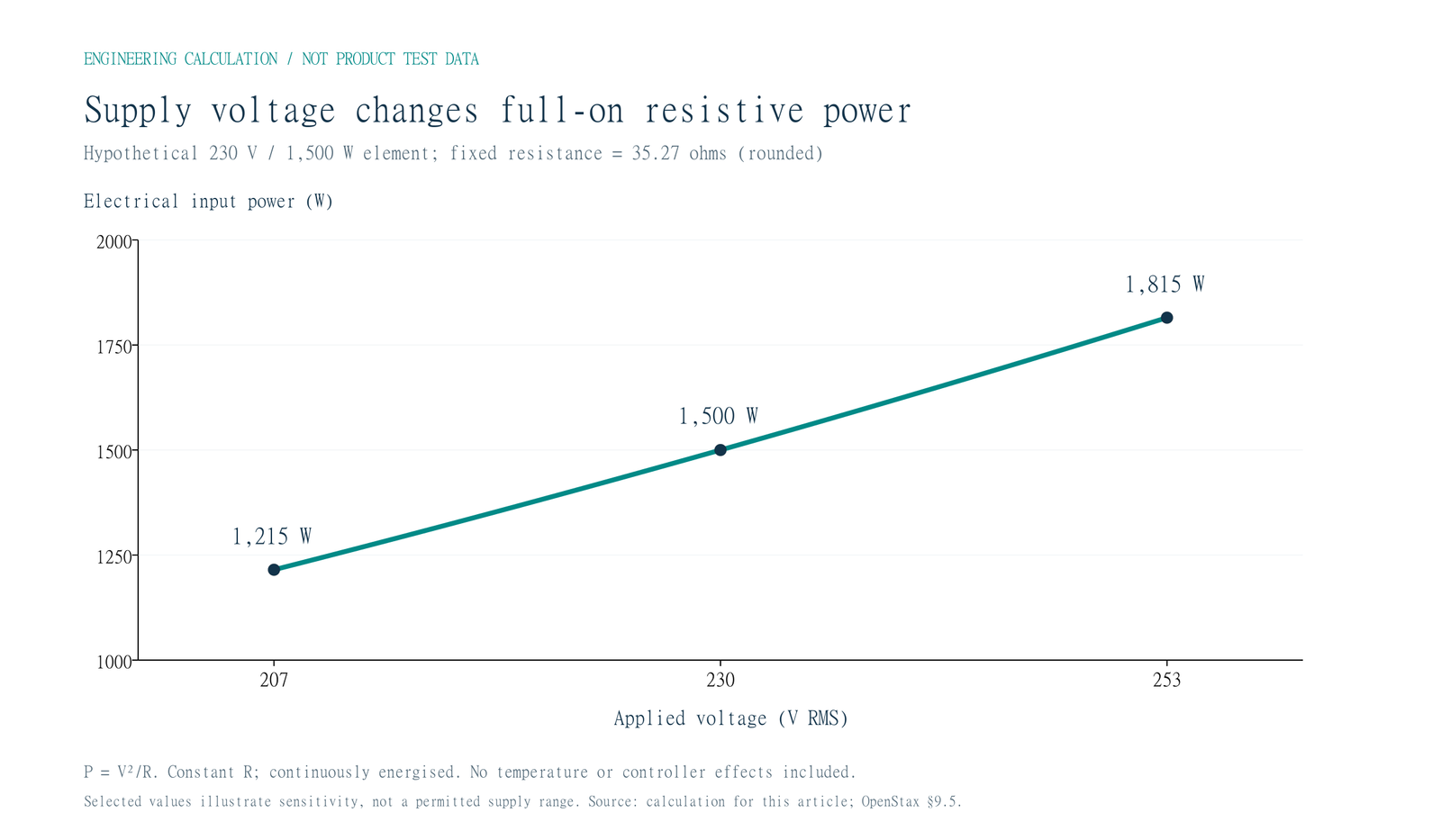 Calculated power at 207, 230 and 253 volts for a fixed 35.27-ohm illustrative resistance.