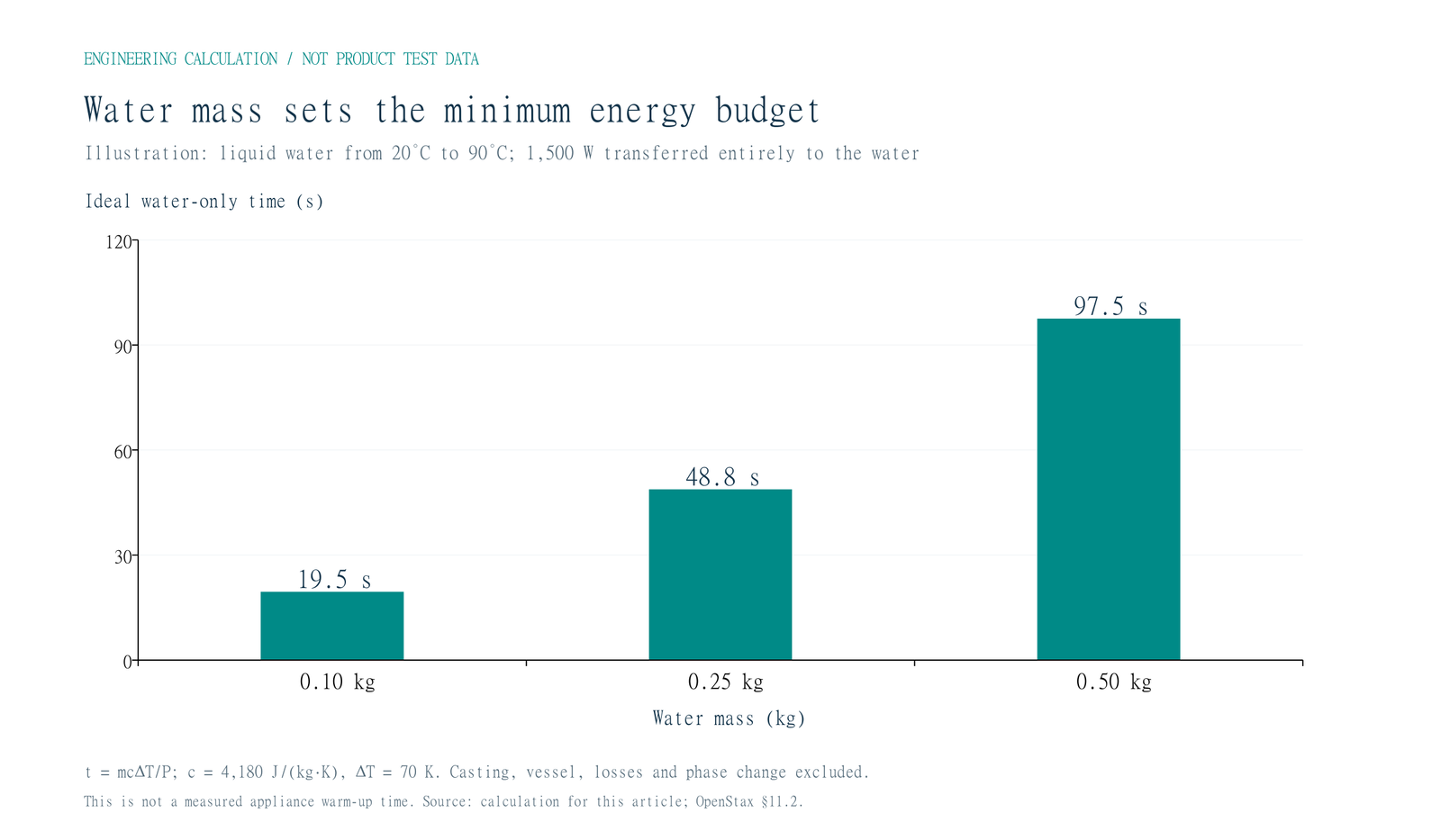 Ideal water-only heating time for three water masses, assuming a 70-kelvin rise and 1,500 watts transferred to the water.